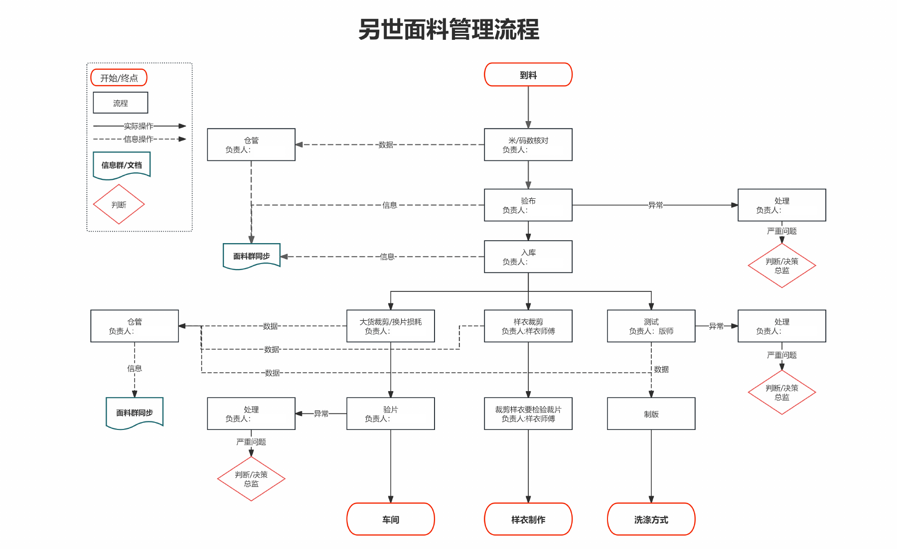 面料流程全图预览